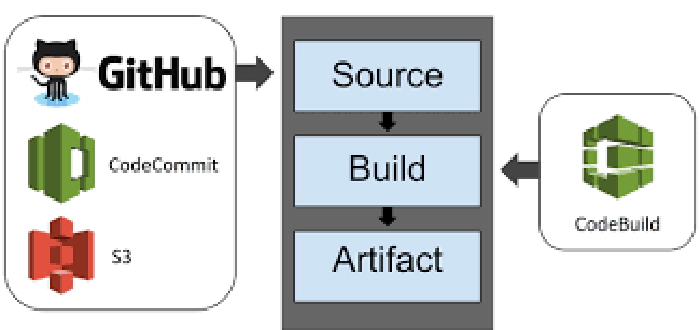 Deploy hugo site to S3 with CodeBuild