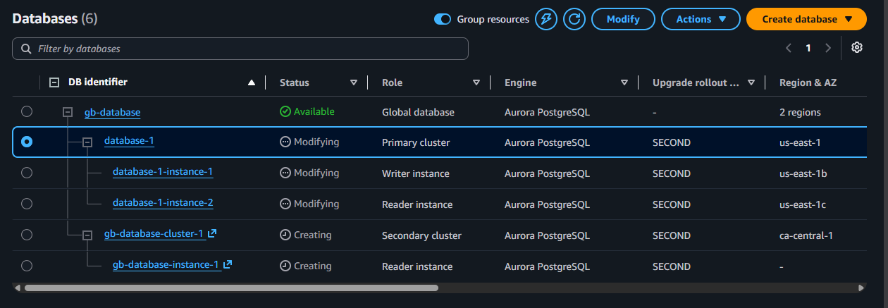 The RDS Databases list showing the gb-database global database spanning two regions, with the us-east-1 primary cluster and its instances in Modifying status and the ca-central-1 secondary cluster and reader in Creating status