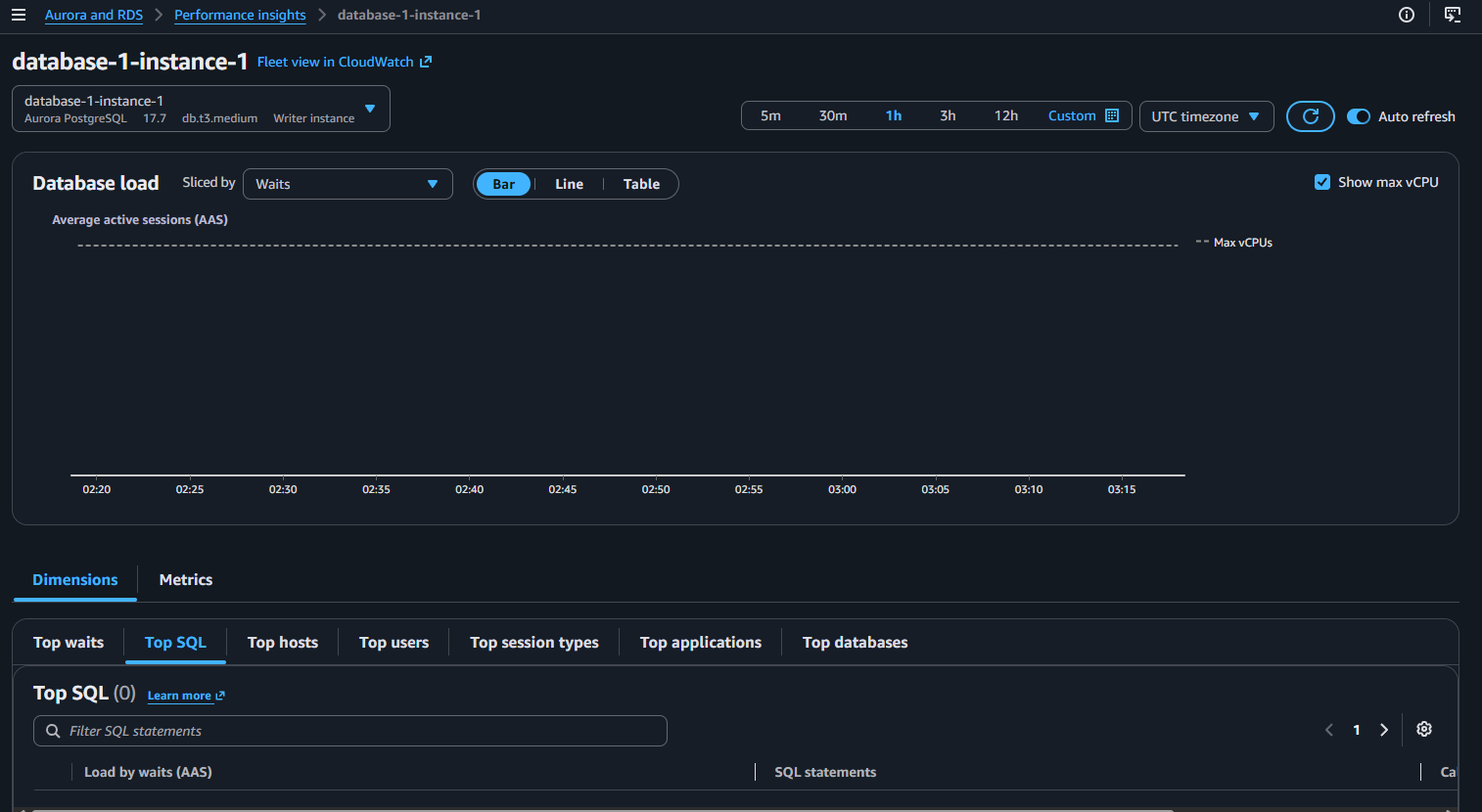 The Performance Insights dashboard for the Aurora writer instance, showing the instance selector, time-range controls, the Database load chart, and the Top SQL tab