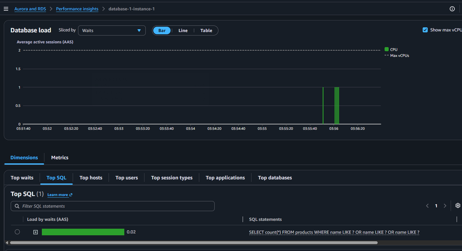 Performance Insights Top SQL ranking the SELECT count LIKE query at the top, its database load shown in green as CPU